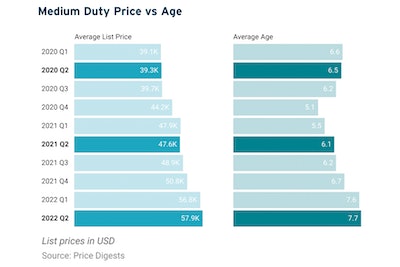 Market Report: Medium-Duty Truck Prices